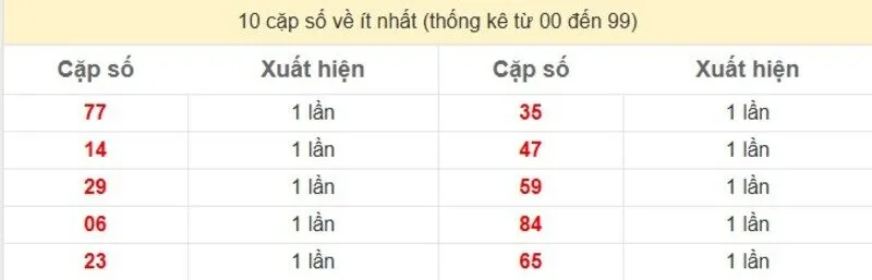 10 cặp số về ít nhất