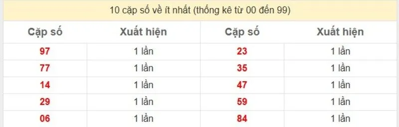 10 cặp số về ít nhất