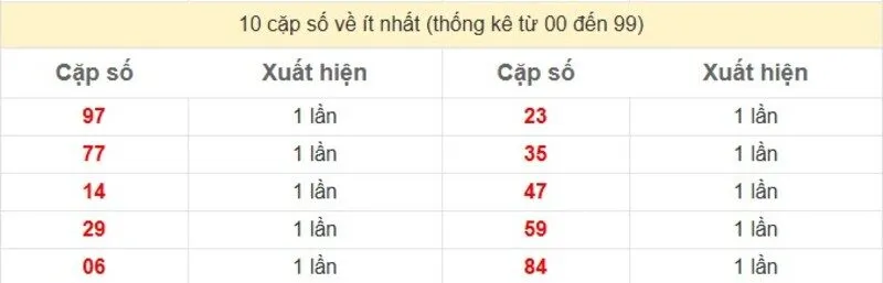 10 cặp số về ít nhất
