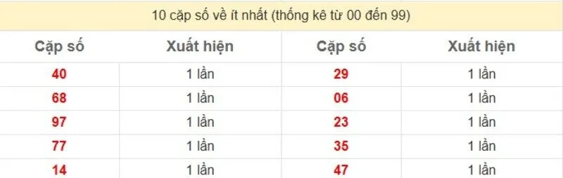 10 cặp số về ít nhất