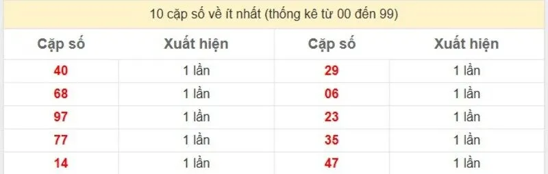 10 cặp số về ít nhất
