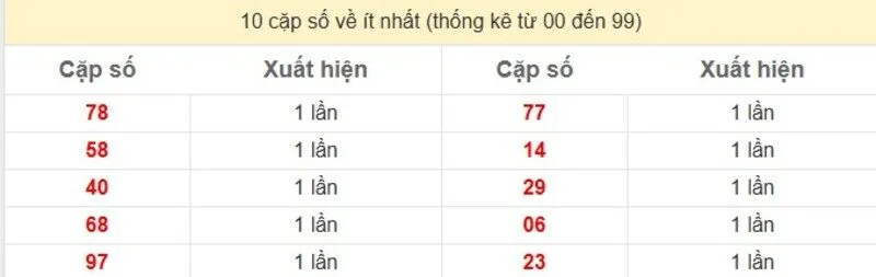 10 cặp số về ít nhất