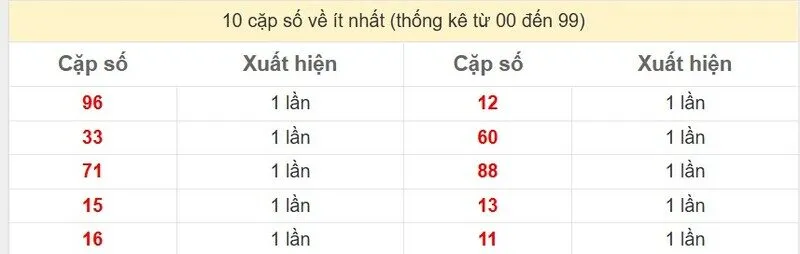 10 cặp số về ít nhất
