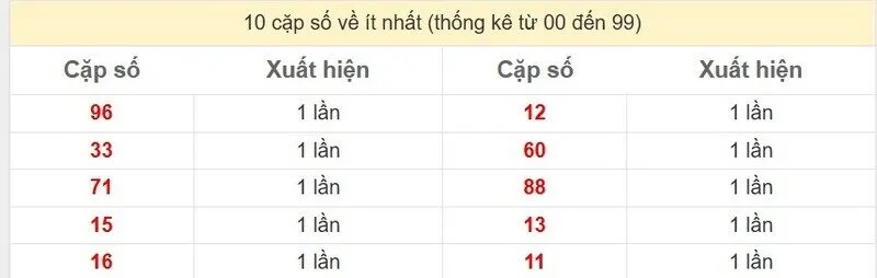 10 cặp số về ít nhất