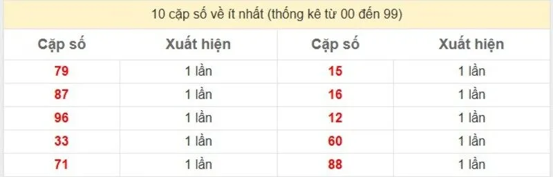 10 cặp số về ít nhất