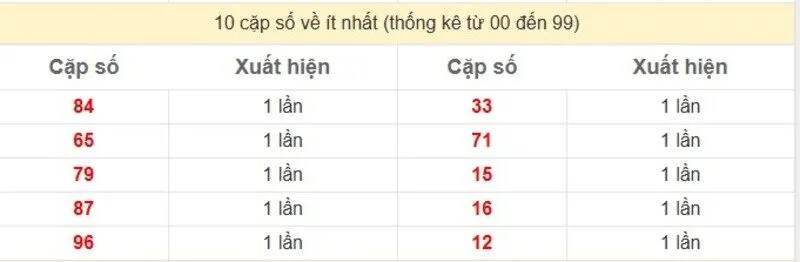 10 cặp số về ít nhất