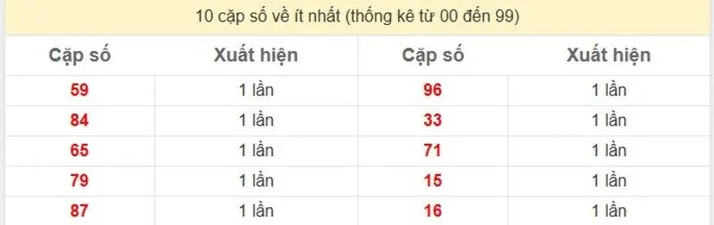 10 cặp số về ít nhất