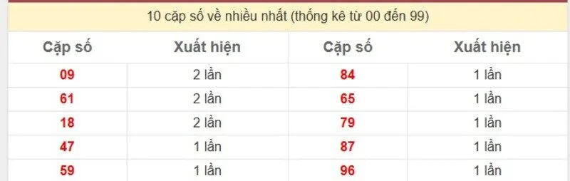 10 cặp số về nhiều nhất