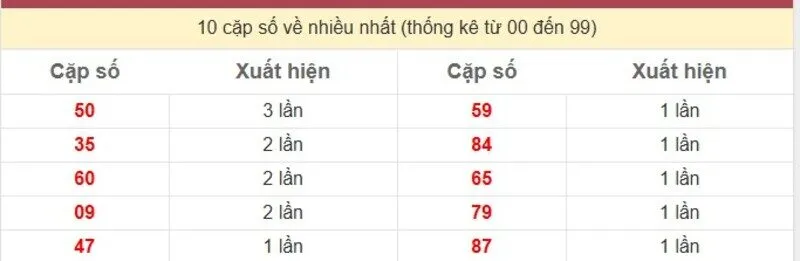 10 cặp số về nhiều nhất
