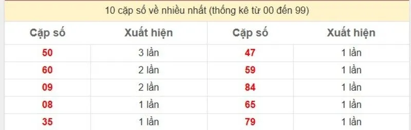 10 cặp số về nhiều nhất