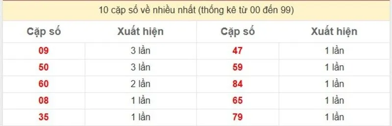 10 cặp số về nhiều nhất