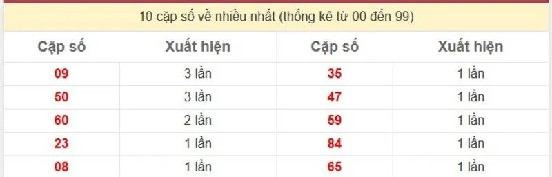 10 cặp số về nhiều nhất