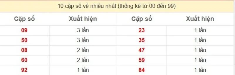 10 cặp số về nhiều nhất