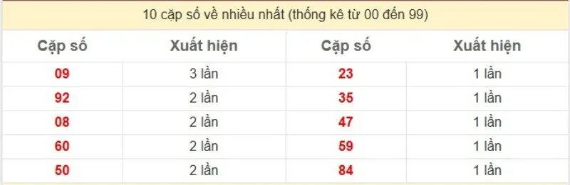 10 cặp số về nhiều nhất