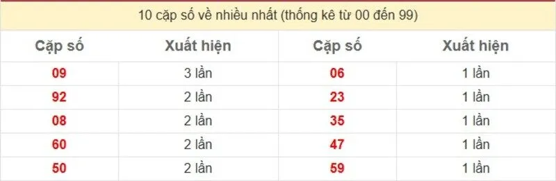 10 cặp số về nhiều nhất