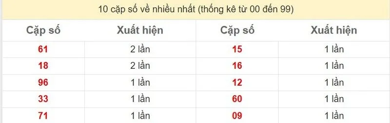10 cặp số về nhiều nhất