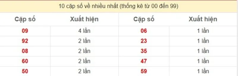 10 cặp số về nhiều nhất