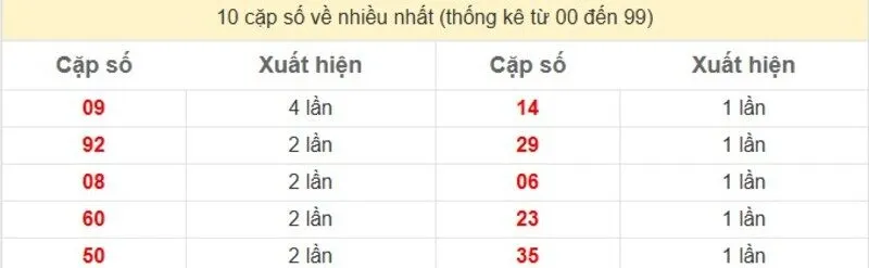 10 cặp số về nhiều nhất