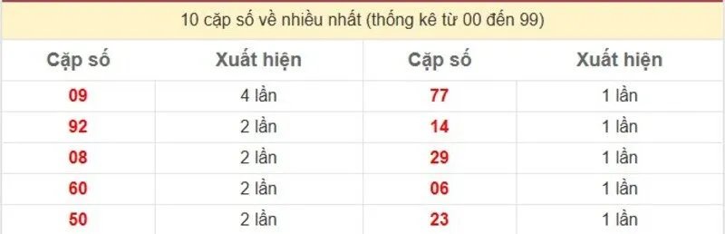 10 cặp số về nhiều nhất