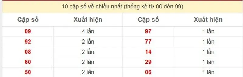 10 cặp số về nhiều nhất