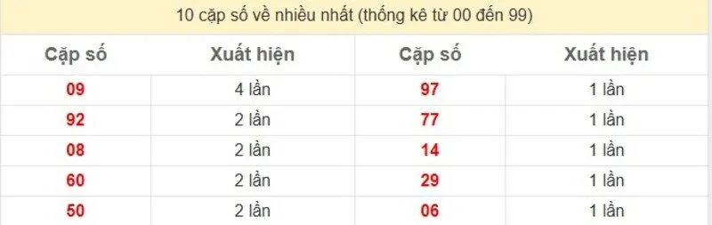 10 cặp số về nhiều nhất