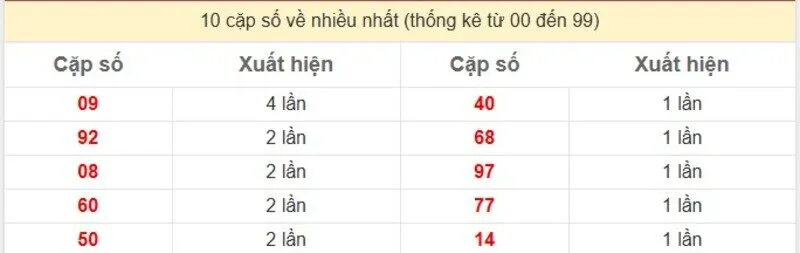 10 cặp số về nhiều nhất