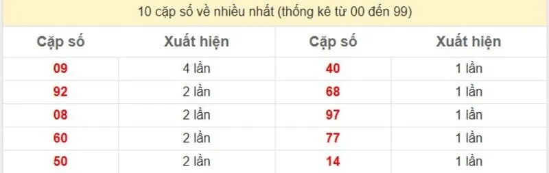 10 cặp số về nhiều nhất