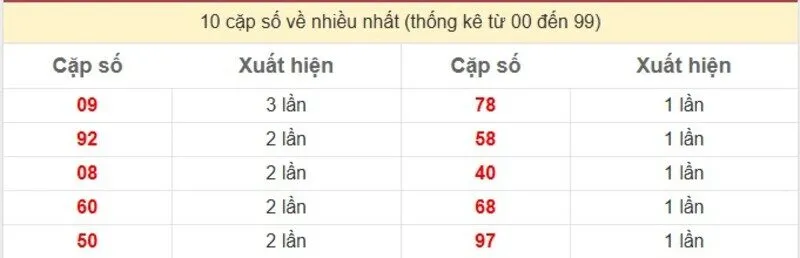 10 cặp số về nhiều nhất
