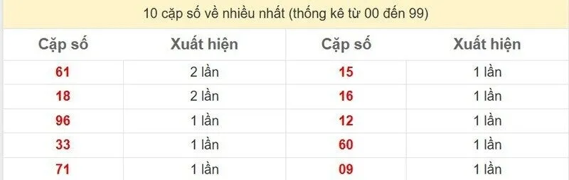 10 cặp số về nhiều nhất
