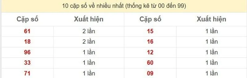 10 cặp số về nhiều nhất