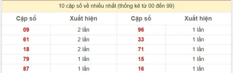 10 cặp số về nhiều nhất