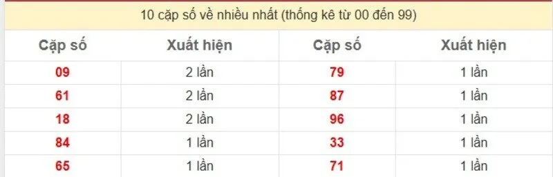 10 cặp số về nhiều nhất
