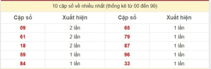 10 cặp số về nhiều nhất
