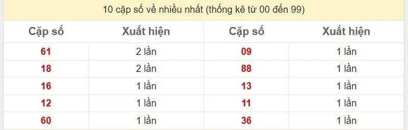 10 cặp số về nhiều nhất