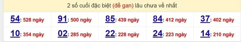 Thống kê cặp lô gan lâu ra nhất