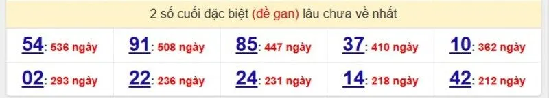 Thống kê cặp lô gan lâu ra nhất