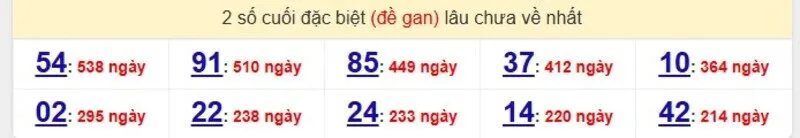 Thống kê cặp lô gan lâu ra nhất