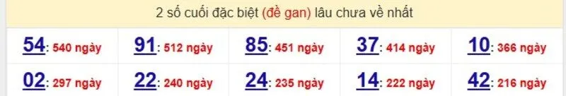 Thống kê cặp lô gan lâu ra nhất