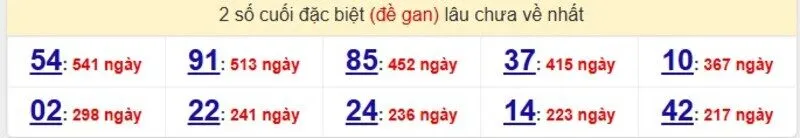 Thống kê cặp lô gan lâu ra nhất