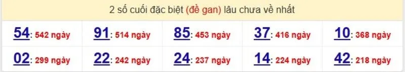 Thống kê cặp lô gan lâu ra nhất