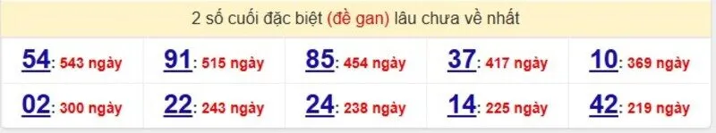 Thống kê cặp lô gan lâu ra nhất