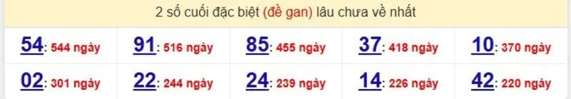 Thống kê cặp lô gan lâu ra nhất