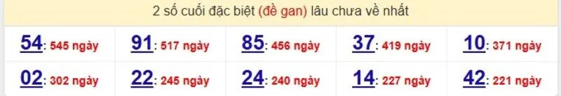 Thống kê cặp lô gan lâu ra nhất