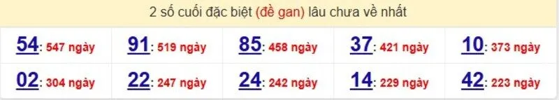 Thống kê cặp lô gan lâu ra nhất