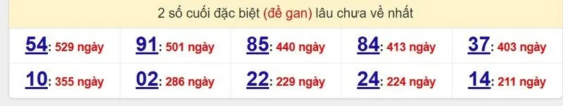 Thống kê cặp lô gan lâu ra nhất