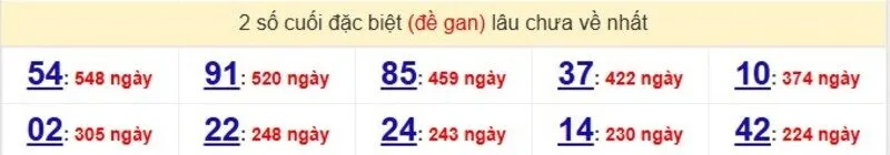 Thống kê cặp lô gan lâu ra nhất