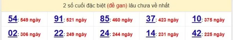 Thống kê cặp lô gan lâu ra nhất