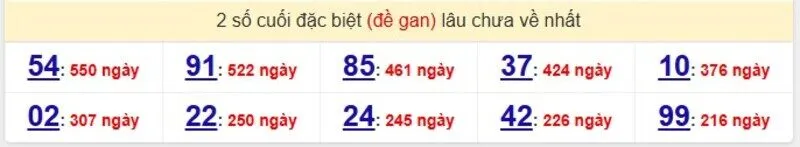 Thống kê cặp lô gan lâu ra nhất