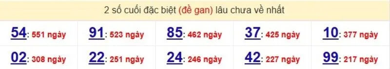 Thống kê cặp lô gan lâu ra nhất