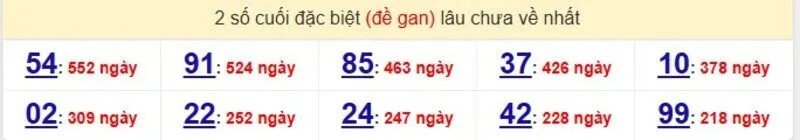 Thống kê cặp lô gan lâu ra nhất